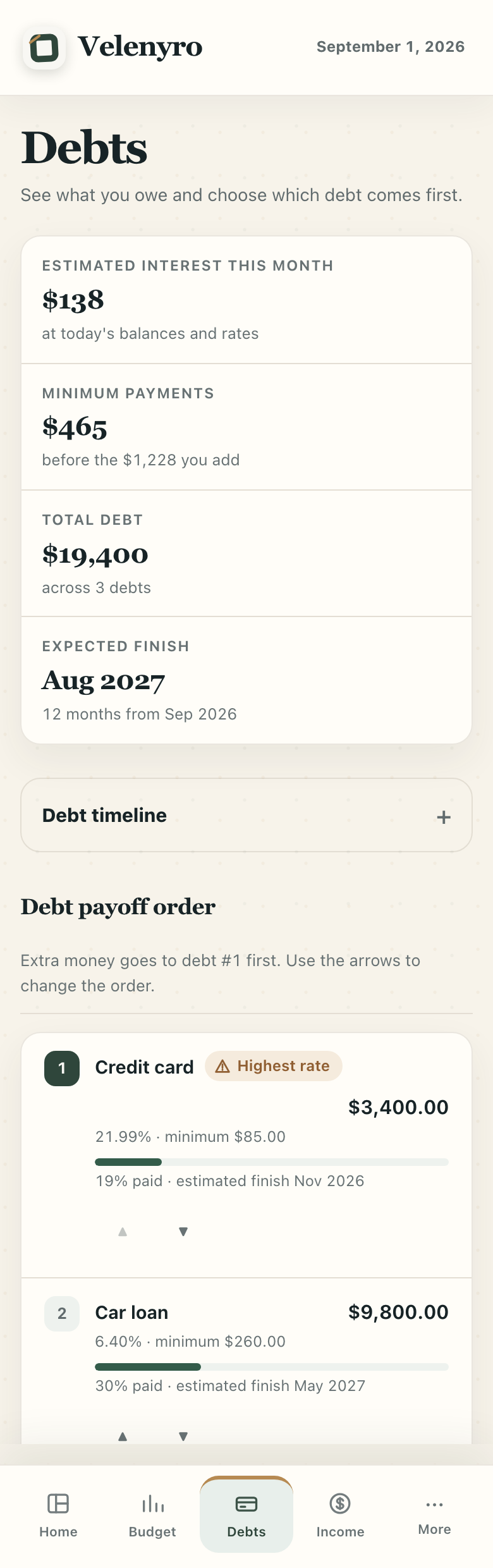Velenyro Debts screen. Tiles read Estimated interest this month $138, Minimum payments $465 before the $1,228 you add, Total debt $19,400 across 3 debts, Expected finish Aug 2027. Under Debt payoff order, Credit card is number 1 with a Highest rate label, $3,400.00, 21.99%, minimum $85.00, 19% paid, estimated finish Nov 2026; Car loan is number 2, $9,800.00, 6.40%, minimum $260.00, estimated finish May 2027.